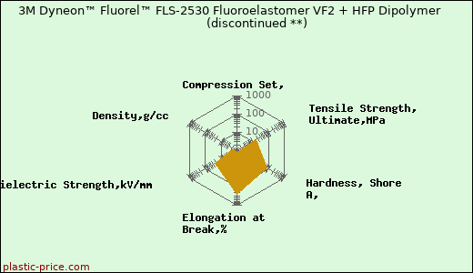 3M Dyneon™ Fluorel™ FLS-2530 Fluoroelastomer VF2 + HFP Dipolymer               (discontinued **)
