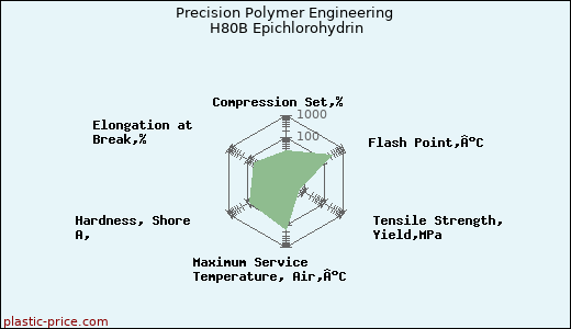 Precision Polymer Engineering H80B Epichlorohydrin