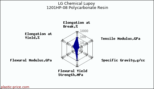 LG Chemical Lupoy 1201HP-08 Polycarbonate Resin