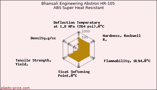 Bhansali Engineering Abstron HR-105 ABS Super Heat Resistant