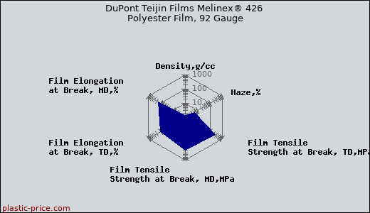 DuPont Teijin Films Melinex® 426 Polyester Film, 92 Gauge