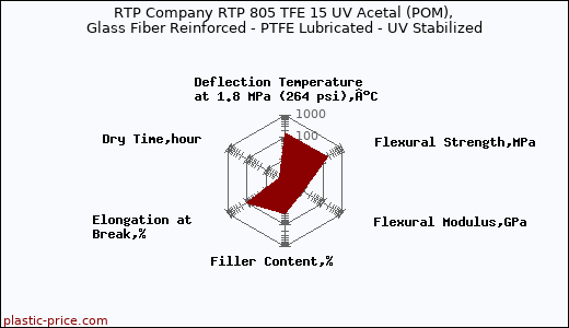 RTP Company RTP 805 TFE 15 UV Acetal (POM), Glass Fiber Reinforced - PTFE Lubricated - UV Stabilized