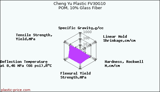 Cheng Yu Plastic FV30G10 POM, 10% Glass Fiber