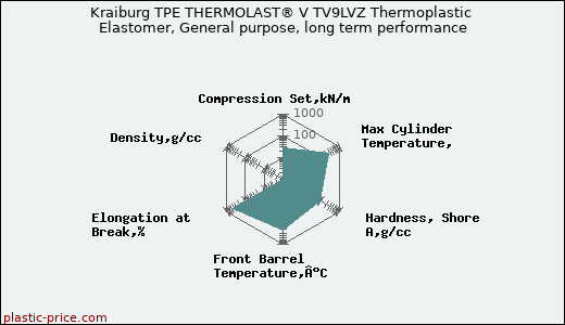 Kraiburg TPE THERMOLAST® V TV9LVZ Thermoplastic Elastomer, General purpose, long term performance