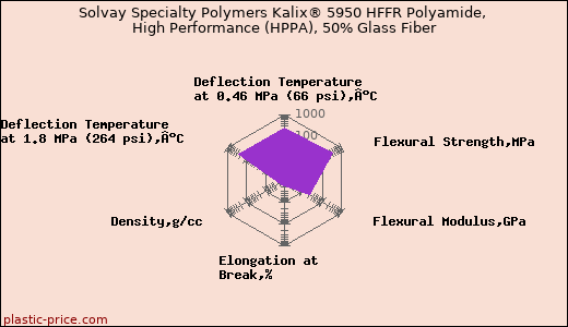 Solvay Specialty Polymers Kalix® 5950 HFFR Polyamide, High Performance (HPPA), 50% Glass Fiber