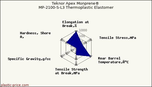 Teknor Apex Monprene® MP-2100-S-L3 Thermoplastic Elastomer