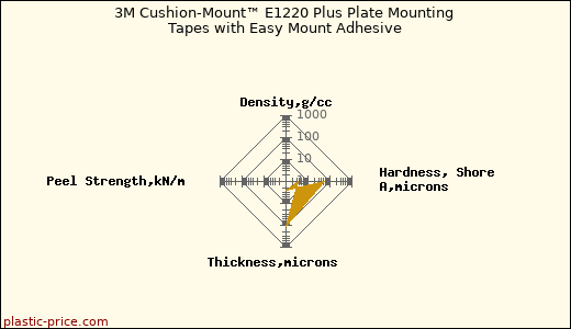 3M Cushion-Mount™ E1220 Plus Plate Mounting Tapes with Easy Mount Adhesive