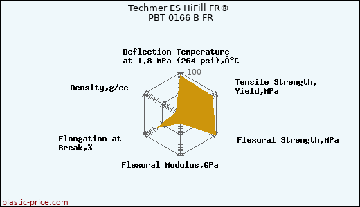 Techmer ES HiFill FR® PBT 0166 B FR