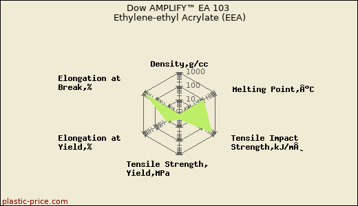 Dow AMPLIFY™ EA 103 Ethylene-ethyl Acrylate (EEA)