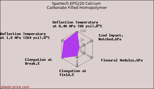 Spartech EP5220 Calcium Carbonate Filled Homopolymer