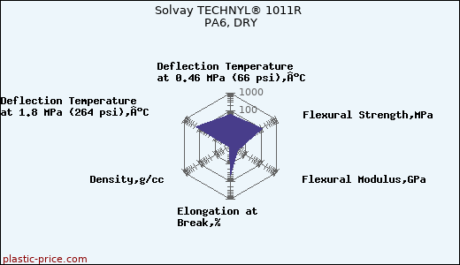Solvay TECHNYL® 1011R PA6, DRY