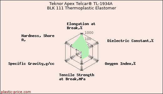 Teknor Apex Telcar® TL-1934A BLK 111 Thermoplastic Elastomer