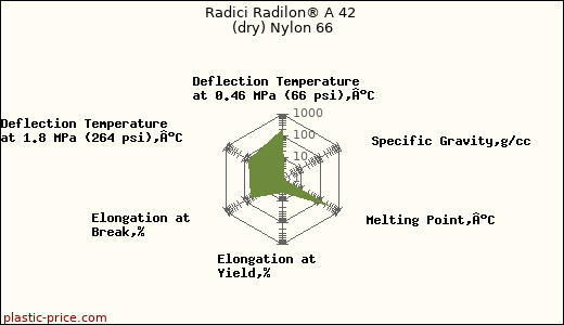 Radici Radilon® A 42 (dry) Nylon 66