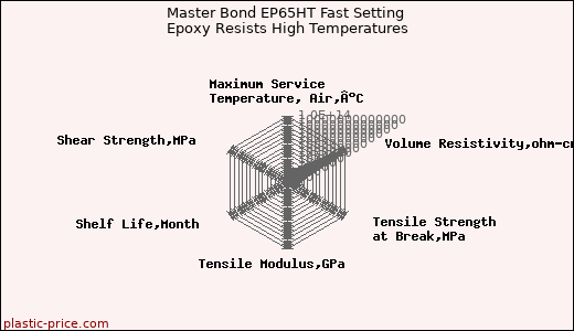 Master Bond EP65HT Fast Setting Epoxy Resists High Temperatures