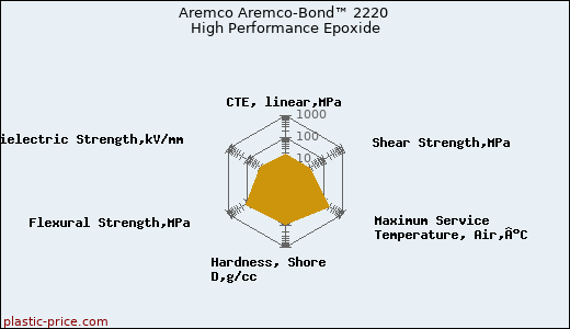 Aremco Aremco-Bond™ 2220 High Performance Epoxide