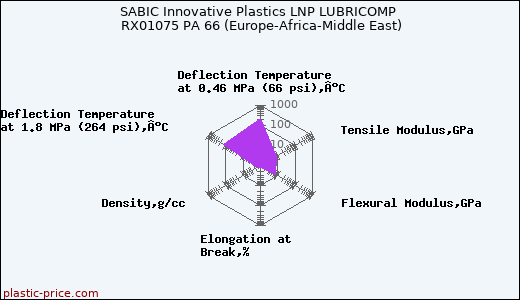 SABIC Innovative Plastics LNP LUBRICOMP RX01075 PA 66 (Europe-Africa-Middle East)