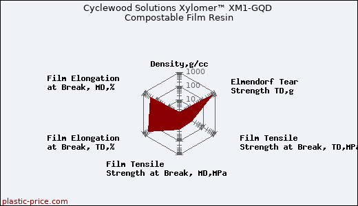 Cyclewood Solutions Xylomer™ XM1-GQD Compostable Film Resin