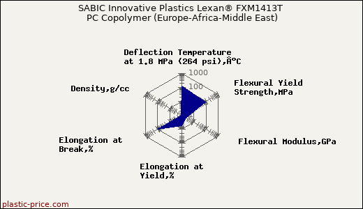 SABIC Innovative Plastics Lexan® FXM1413T PC Copolymer (Europe-Africa-Middle East)