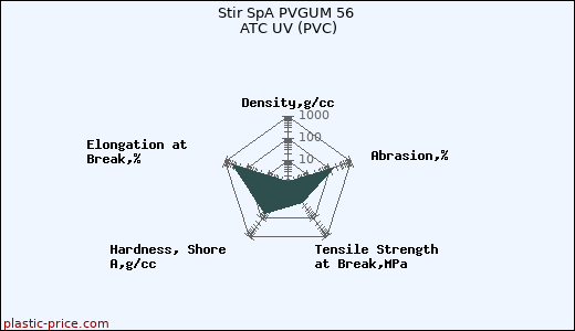 Stir SpA PVGUM 56 ATC UV (PVC)