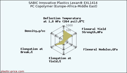 SABIC Innovative Plastics Lexan® EXL1414 PC Copolymer (Europe-Africa-Middle East)