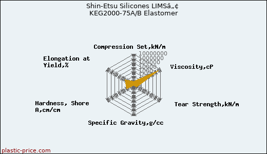 Shin-Etsu Silicones LIMSâ„¢ KEG2000-75A/B Elastomer