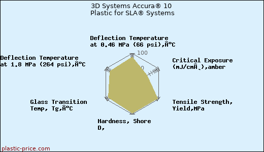 3D Systems Accura® 10 Plastic for SLA® Systems