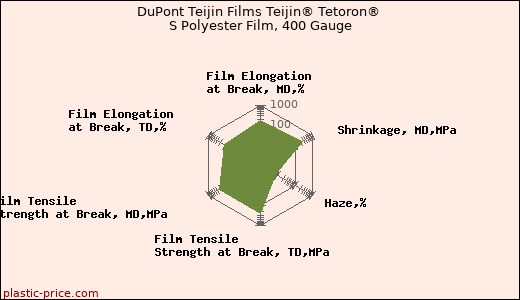 DuPont Teijin Films Teijin® Tetoron® S Polyester Film, 400 Gauge