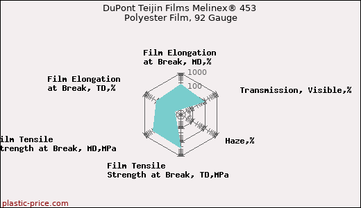 DuPont Teijin Films Melinex® 453 Polyester Film, 92 Gauge