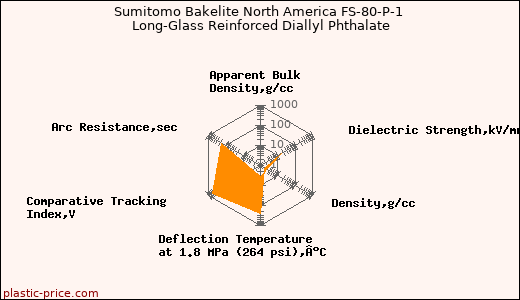 Sumitomo Bakelite North America FS-80-P-1 Long-Glass Reinforced Diallyl Phthalate
