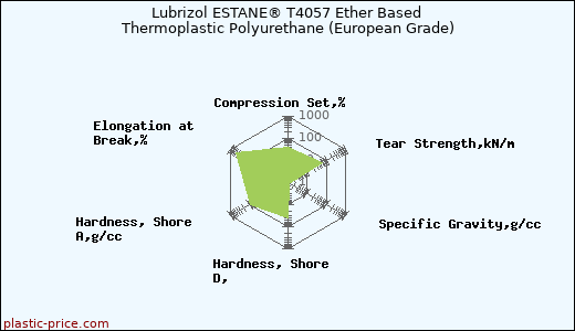 Lubrizol ESTANE® T4057 Ether Based Thermoplastic Polyurethane (European Grade)
