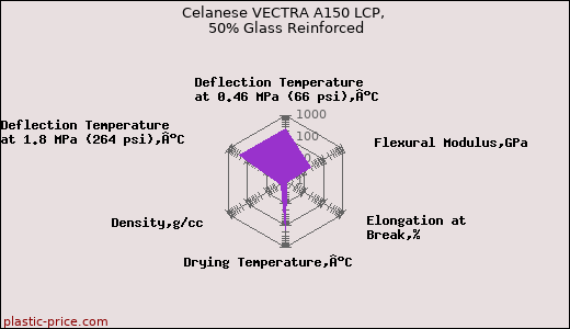 Celanese VECTRA A150 LCP, 50% Glass Reinforced