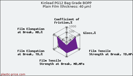 Kinlead PG12 Bag Grade BOPP Plain Film (thickness: 40 µm)