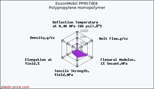 ExxonMobil PP9574E6 Polypropylene Homopolymer