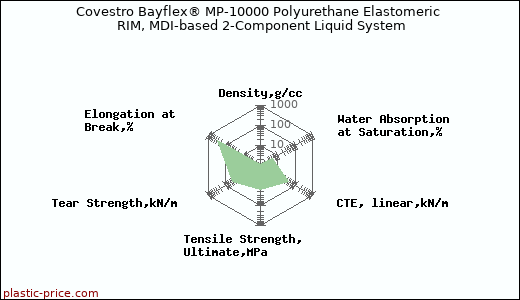 Covestro Bayflex® MP-10000 Polyurethane Elastomeric RIM, MDI-based 2-Component Liquid System