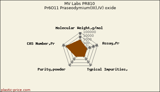 MV Labs PR810 Pr6O11 Praseodymium(III),IV) oxide