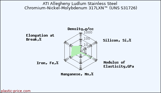 ATI Allegheny Ludlum Stainless Steel Chromium-Nickel-Molybdenum 317LXN™ (UNS S31726)
