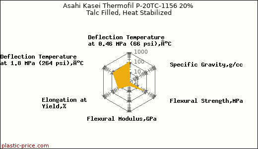 Asahi Kasei Thermofil P-20TC-1156 20% Talc Filled, Heat Stabilized