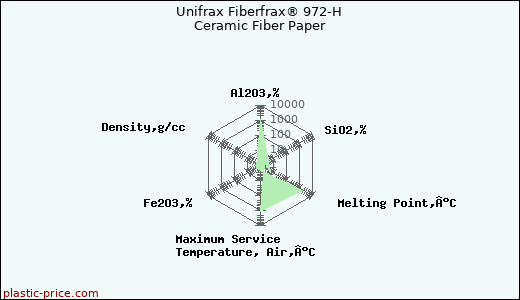 Unifrax Fiberfrax® 972-H Ceramic Fiber Paper