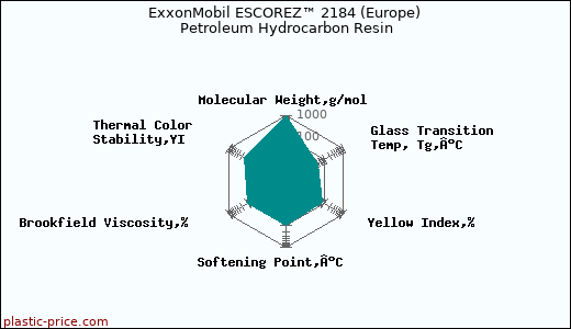 ExxonMobil ESCOREZ™ 2184 (Europe) Petroleum Hydrocarbon Resin