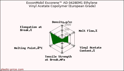 ExxonMobil Escorene™ AD 0428EM1 Ethylene Vinyl Acetate Copolymer (European Grade)