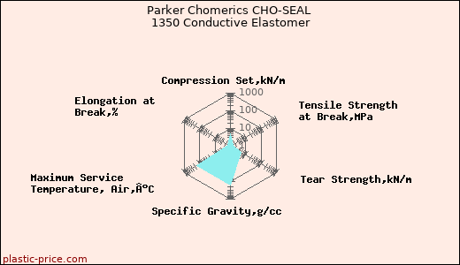 Parker Chomerics CHO-SEAL 1350 Conductive Elastomer