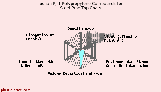 Lushan PJ-1 Polypropylene Compounds for Steel Pipe Top Coats