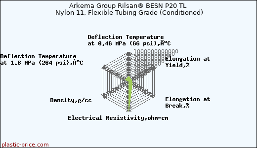 Arkema Group Rilsan® BESN P20 TL Nylon 11, Flexible Tubing Grade (Conditioned)