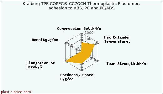 Kraiburg TPE COPEC® CC7OCN Thermoplastic Elastomer, adhesion to ABS, PC and PC/ABS