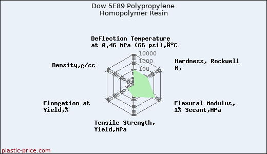 Dow 5E89 Polypropylene Homopolymer Resin