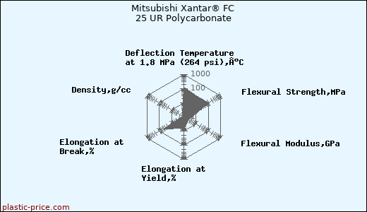 Mitsubishi Xantar® FC 25 UR Polycarbonate