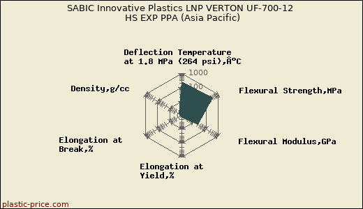 SABIC Innovative Plastics LNP VERTON UF-700-12 HS EXP PPA (Asia Pacific)