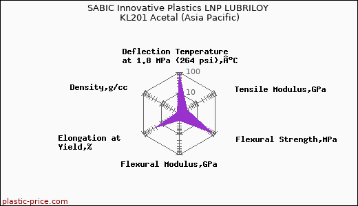 SABIC Innovative Plastics LNP LUBRILOY KL201 Acetal (Asia Pacific)