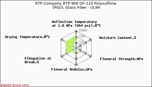 RTP Company RTP 900 GF-110 Polysulfone (PSU), Glass Fiber - UL94
