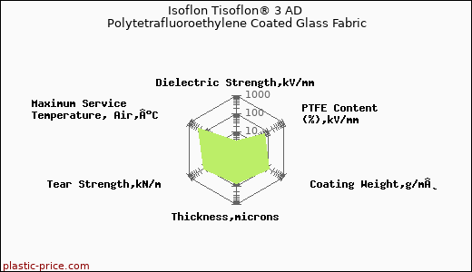 Isoflon Tisoflon® 3 AD Polytetrafluoroethylene Coated Glass Fabric